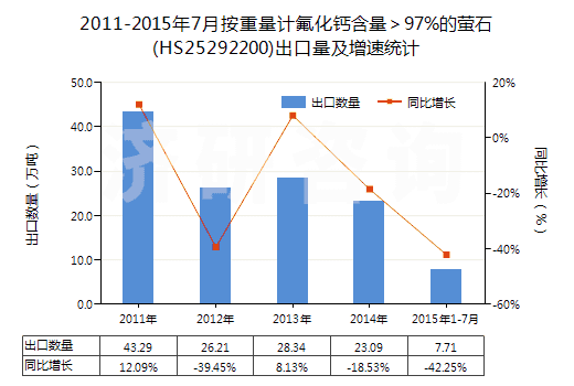 2011-2015年7月按重量計氟化鈣含量>97%的螢石(HS25292200)出口量及增速統(tǒng)計 2011-2015年7月按重量計氟化鈣含量>97%的螢石(HS25292200)出口量及增速統(tǒng)計